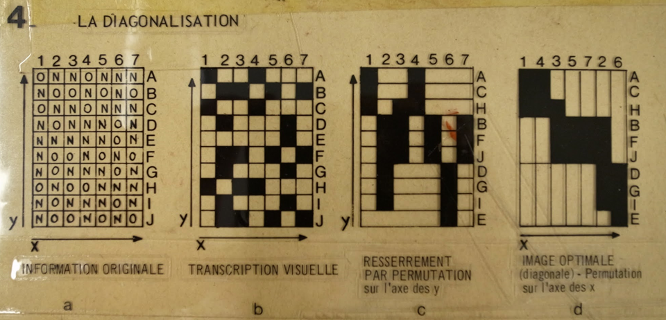 Computer adaptations of Bertin's matrix method with their availability