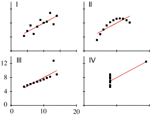 Dot-plot of the four datasets