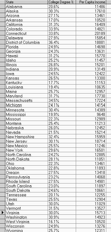 List of States with Statistics