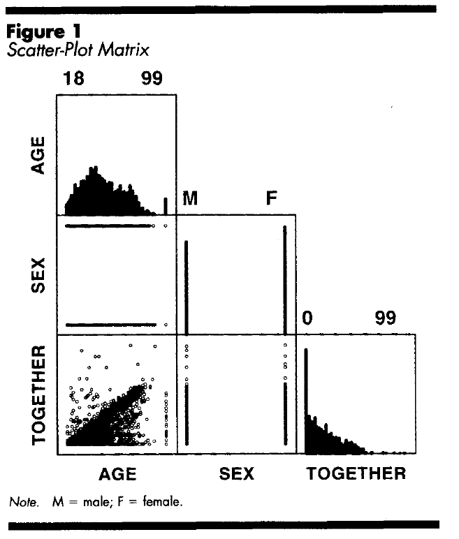 Scatter-plot Matrix